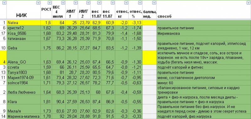 Диета Без Физических Нагрузок