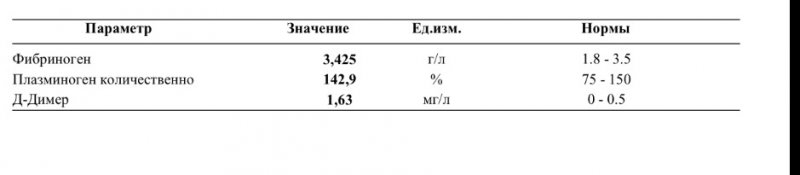 д димер нг/мл. д димер норма у женщин по возрасту. норма д-димера в крови у мужчин. показатели анализа д димер. д димер норма у женщин по возрасту.