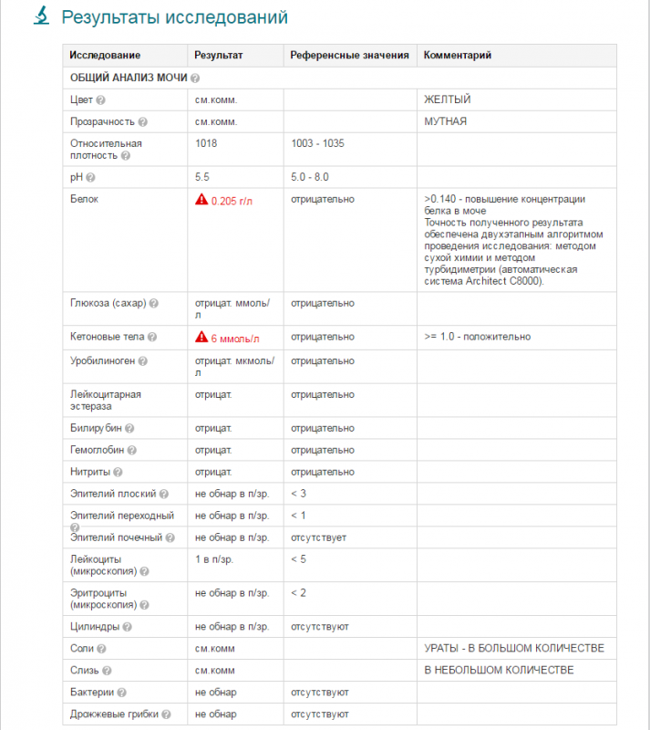 Кетоны в моче 3 триместр