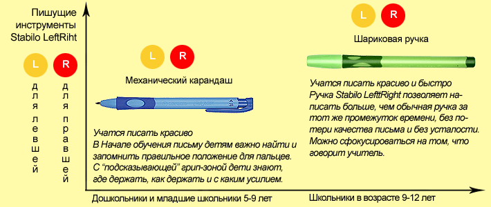 Как можно быстро написать